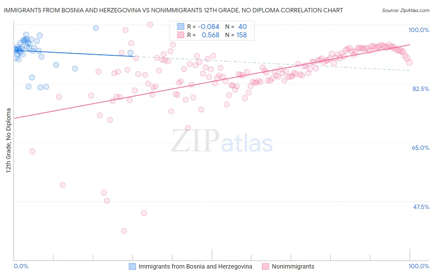 Immigrants from Bosnia and Herzegovina vs Nonimmigrants 12th Grade, No Diploma