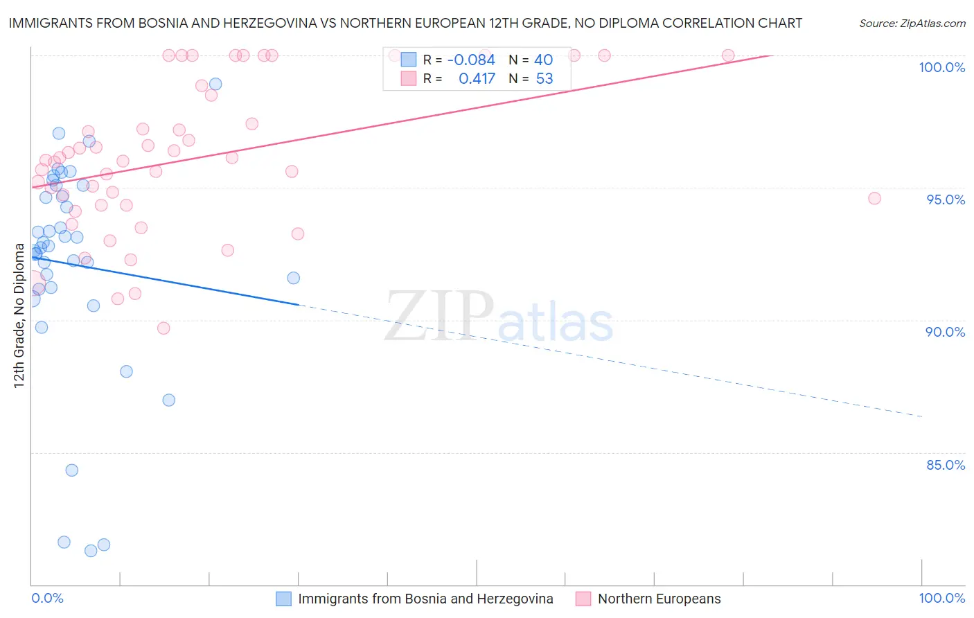 Immigrants from Bosnia and Herzegovina vs Northern European 12th Grade, No Diploma