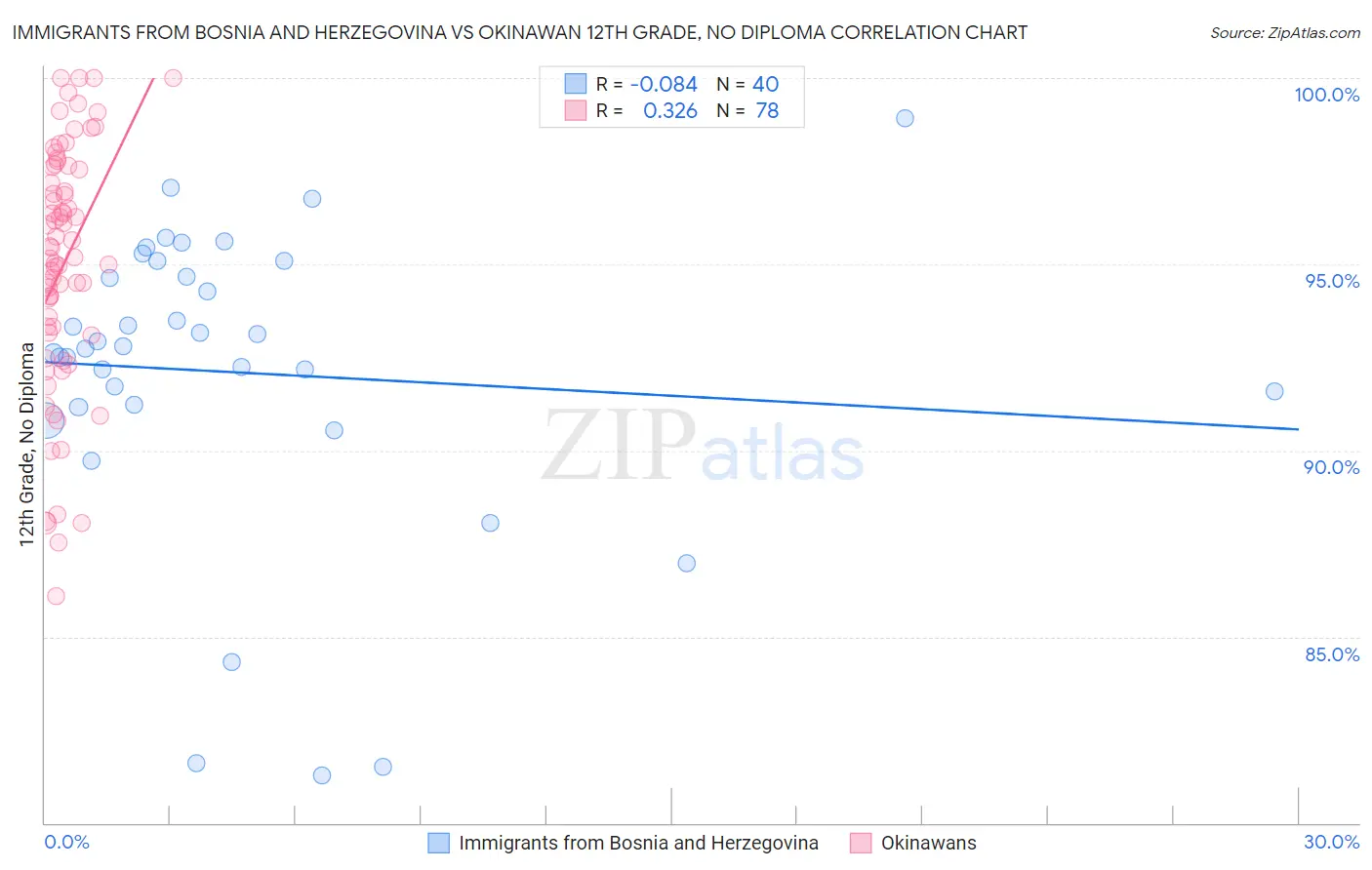 Immigrants from Bosnia and Herzegovina vs Okinawan 12th Grade, No Diploma