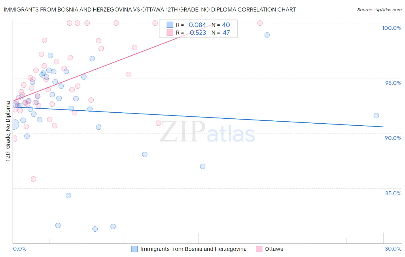 Immigrants from Bosnia and Herzegovina vs Ottawa 12th Grade, No Diploma