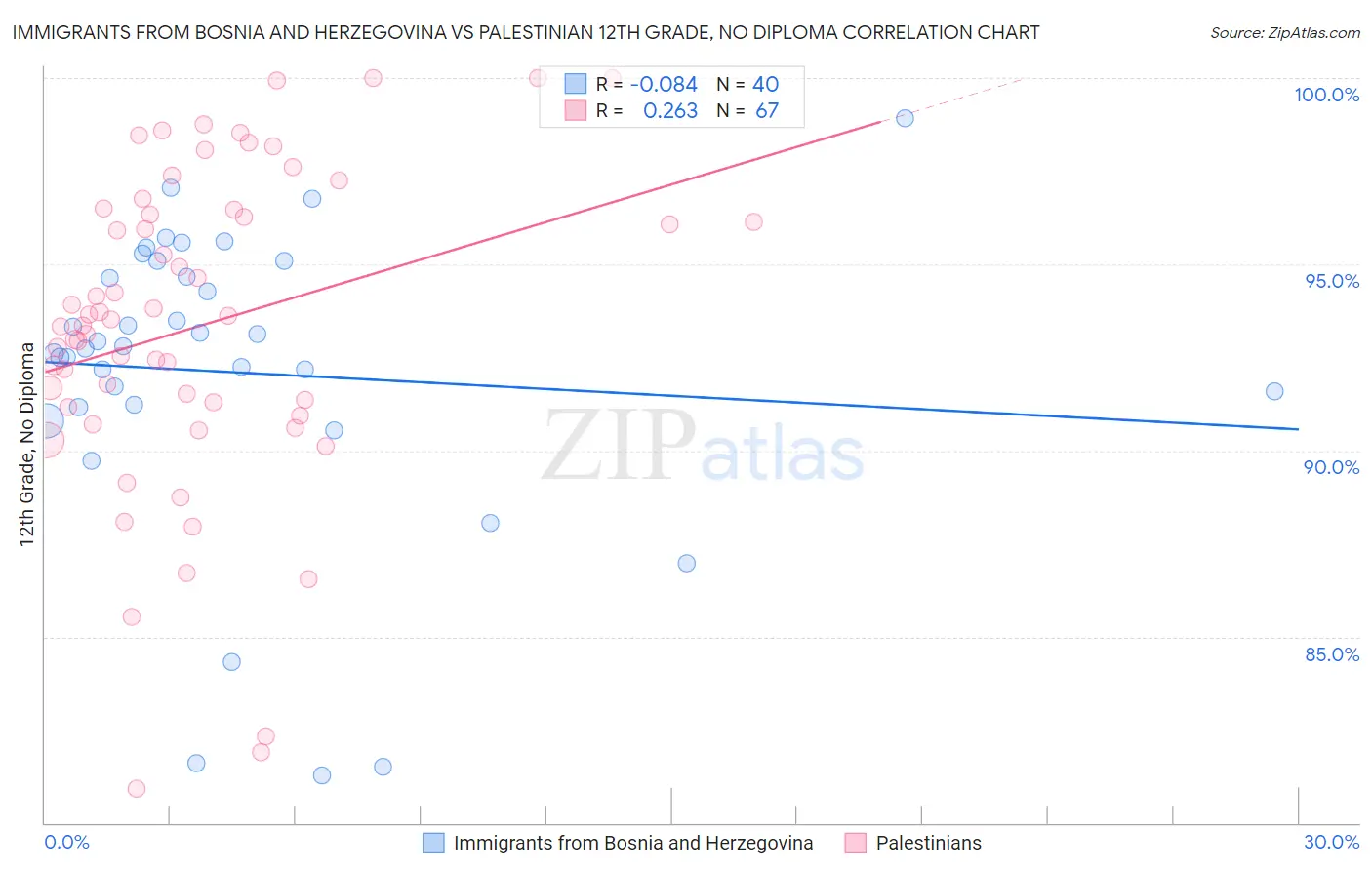 Immigrants from Bosnia and Herzegovina vs Palestinian 12th Grade, No Diploma