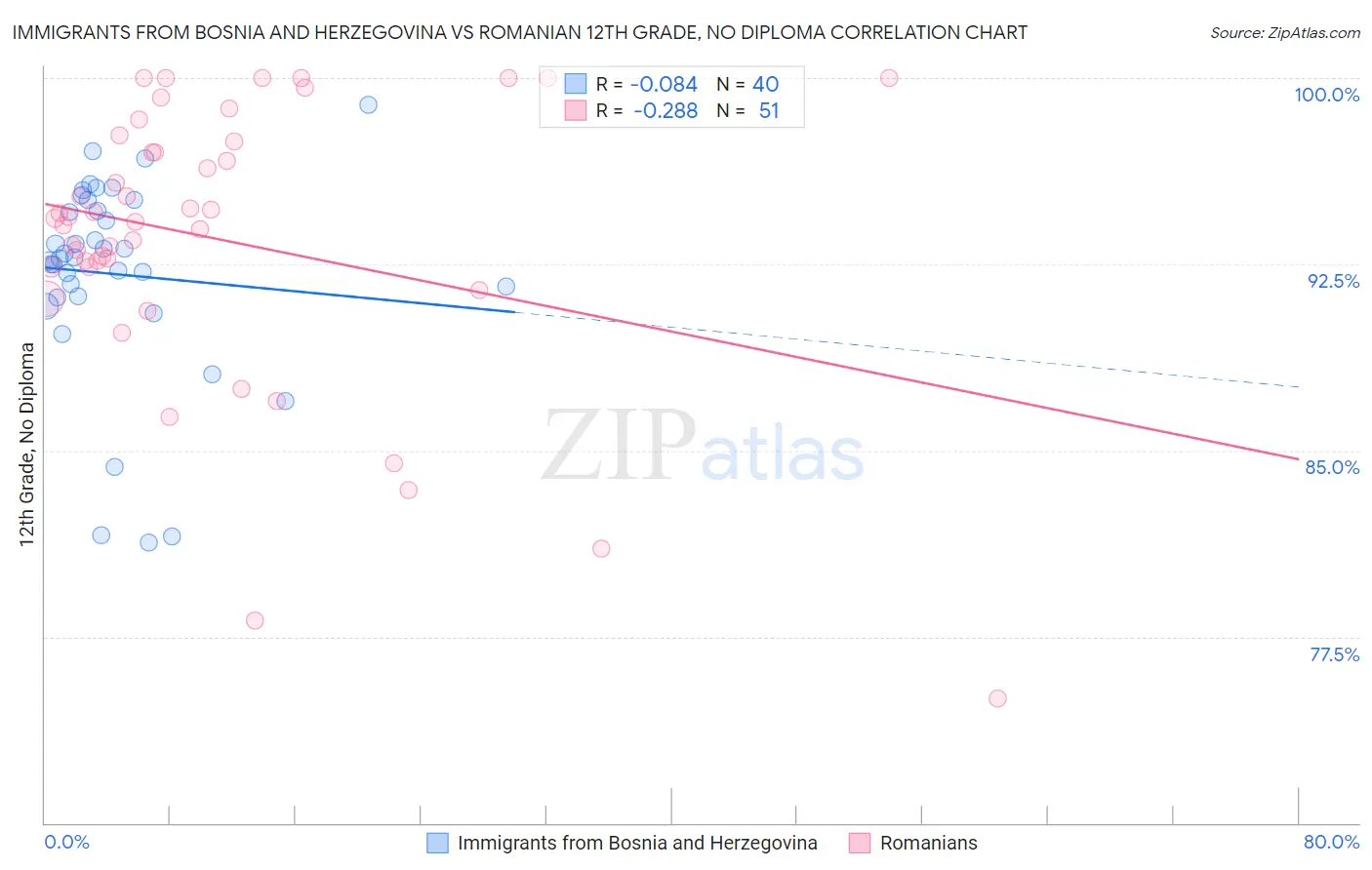 Immigrants from Bosnia and Herzegovina vs Romanian 12th Grade, No Diploma