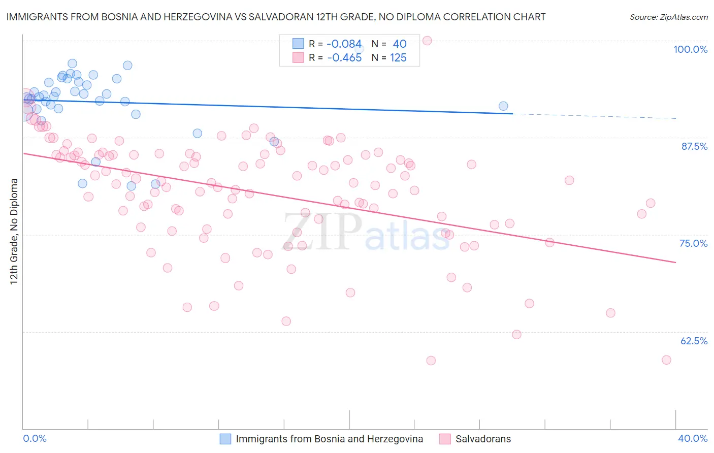 Immigrants from Bosnia and Herzegovina vs Salvadoran 12th Grade, No Diploma