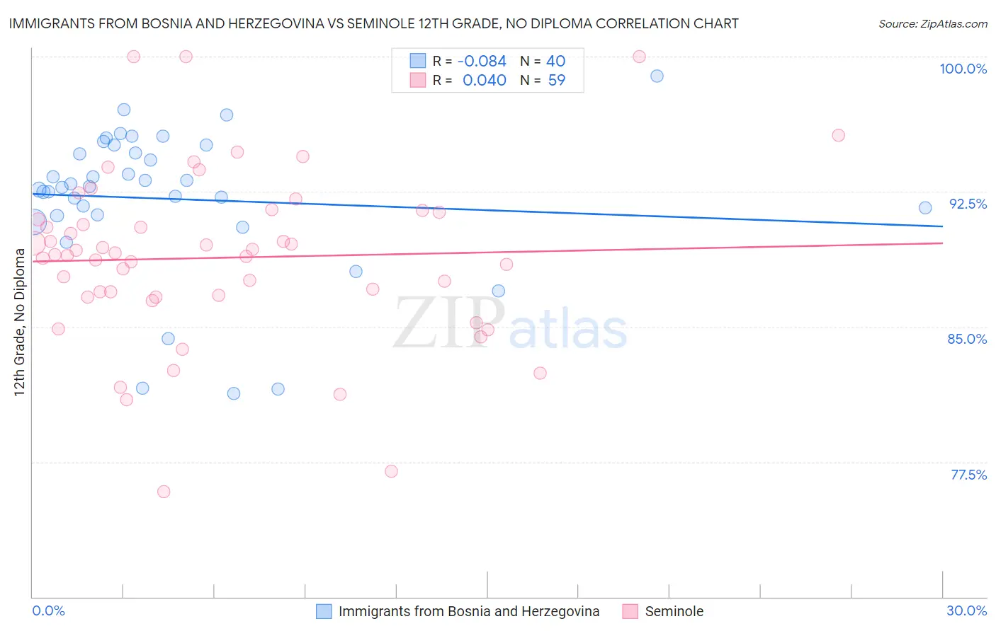 Immigrants from Bosnia and Herzegovina vs Seminole 12th Grade, No Diploma