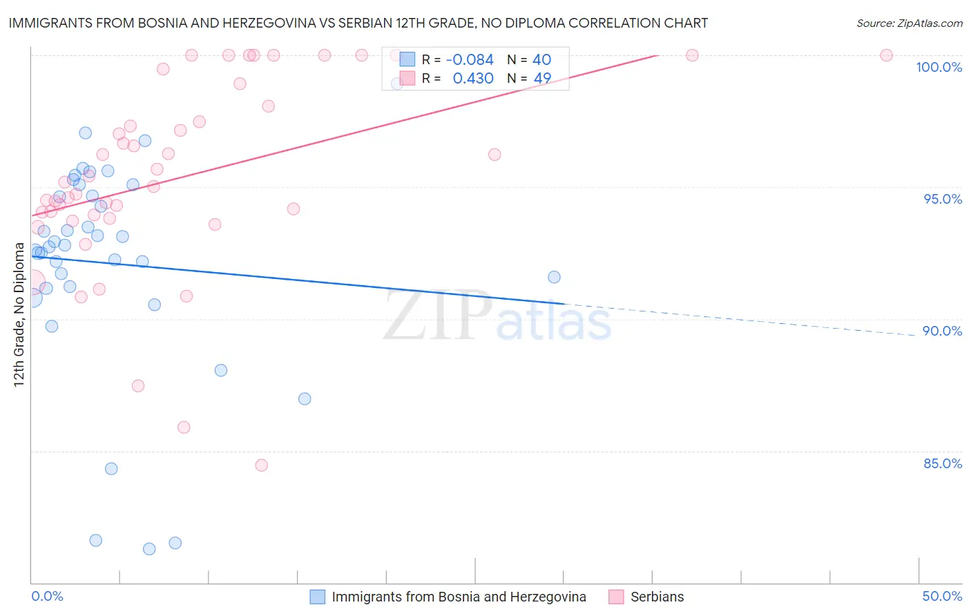 Immigrants from Bosnia and Herzegovina vs Serbian 12th Grade, No Diploma