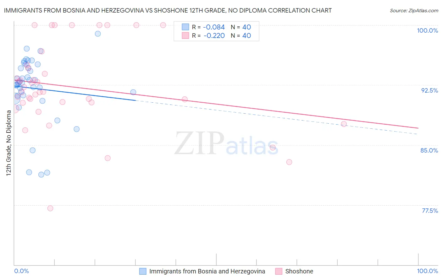 Immigrants from Bosnia and Herzegovina vs Shoshone 12th Grade, No Diploma