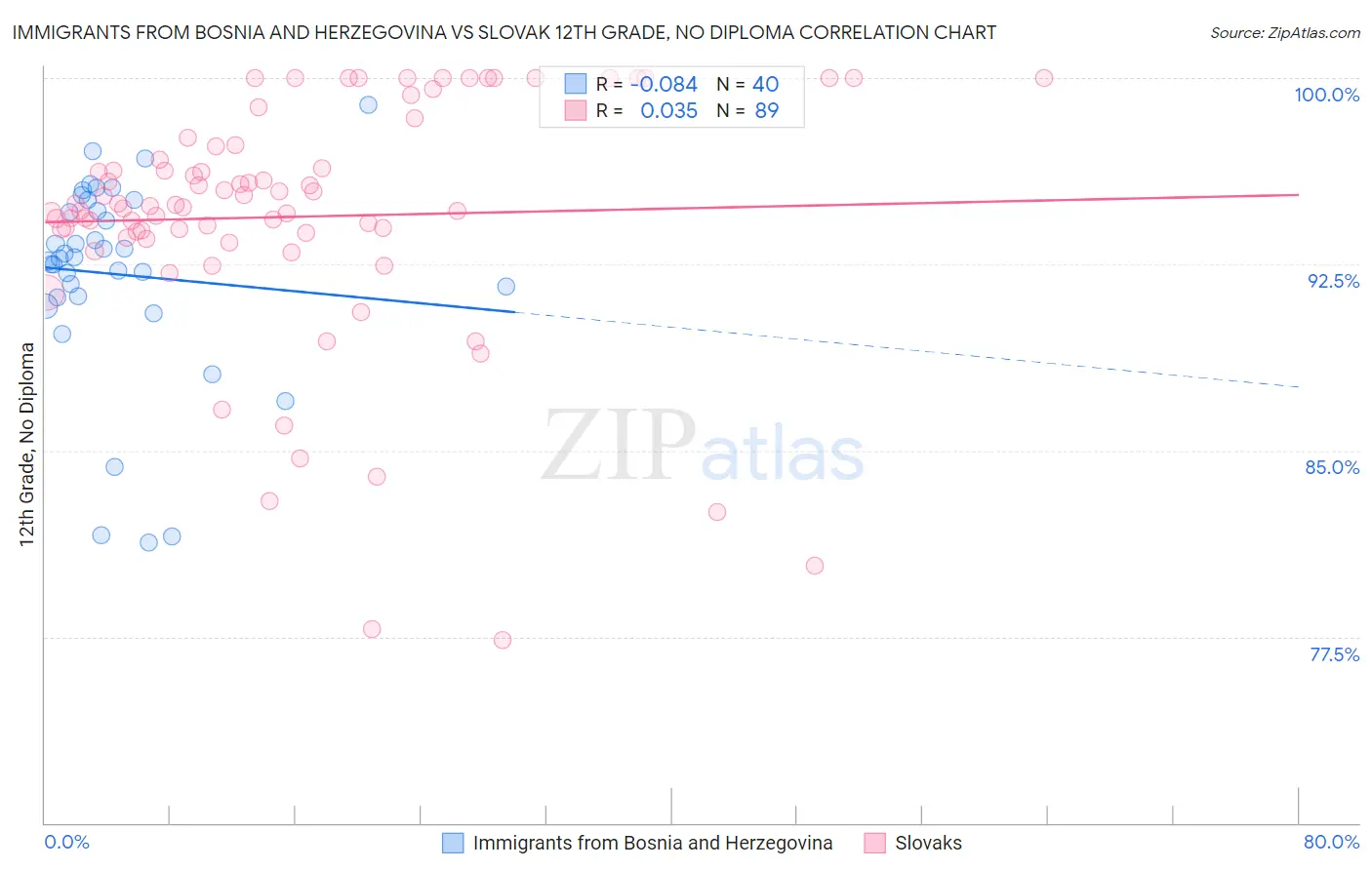 Immigrants from Bosnia and Herzegovina vs Slovak 12th Grade, No Diploma