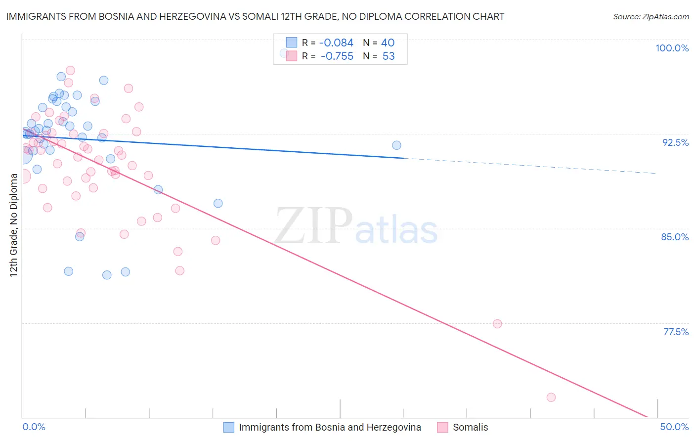 Immigrants from Bosnia and Herzegovina vs Somali 12th Grade, No Diploma