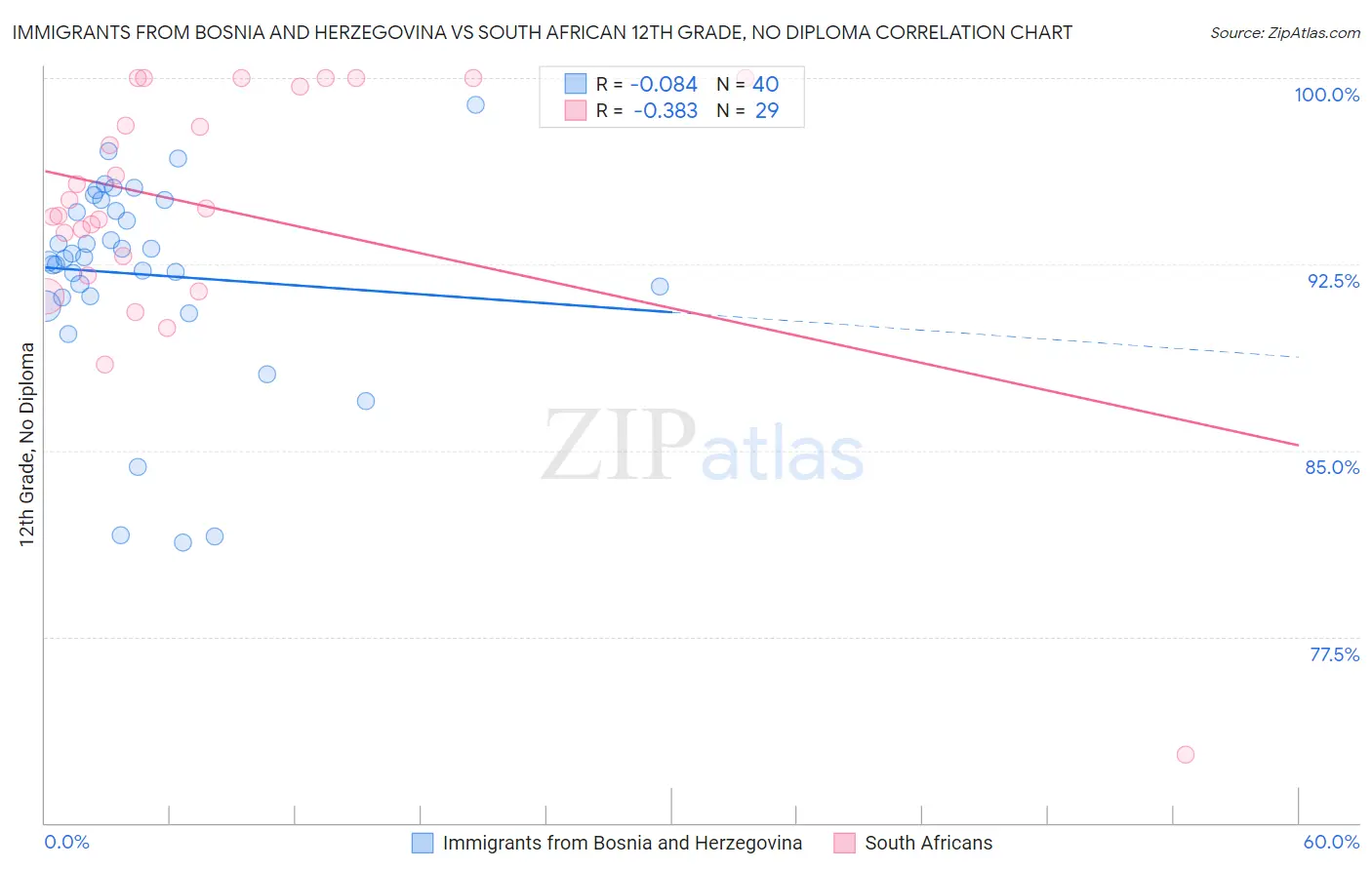 Immigrants from Bosnia and Herzegovina vs South African 12th Grade, No Diploma