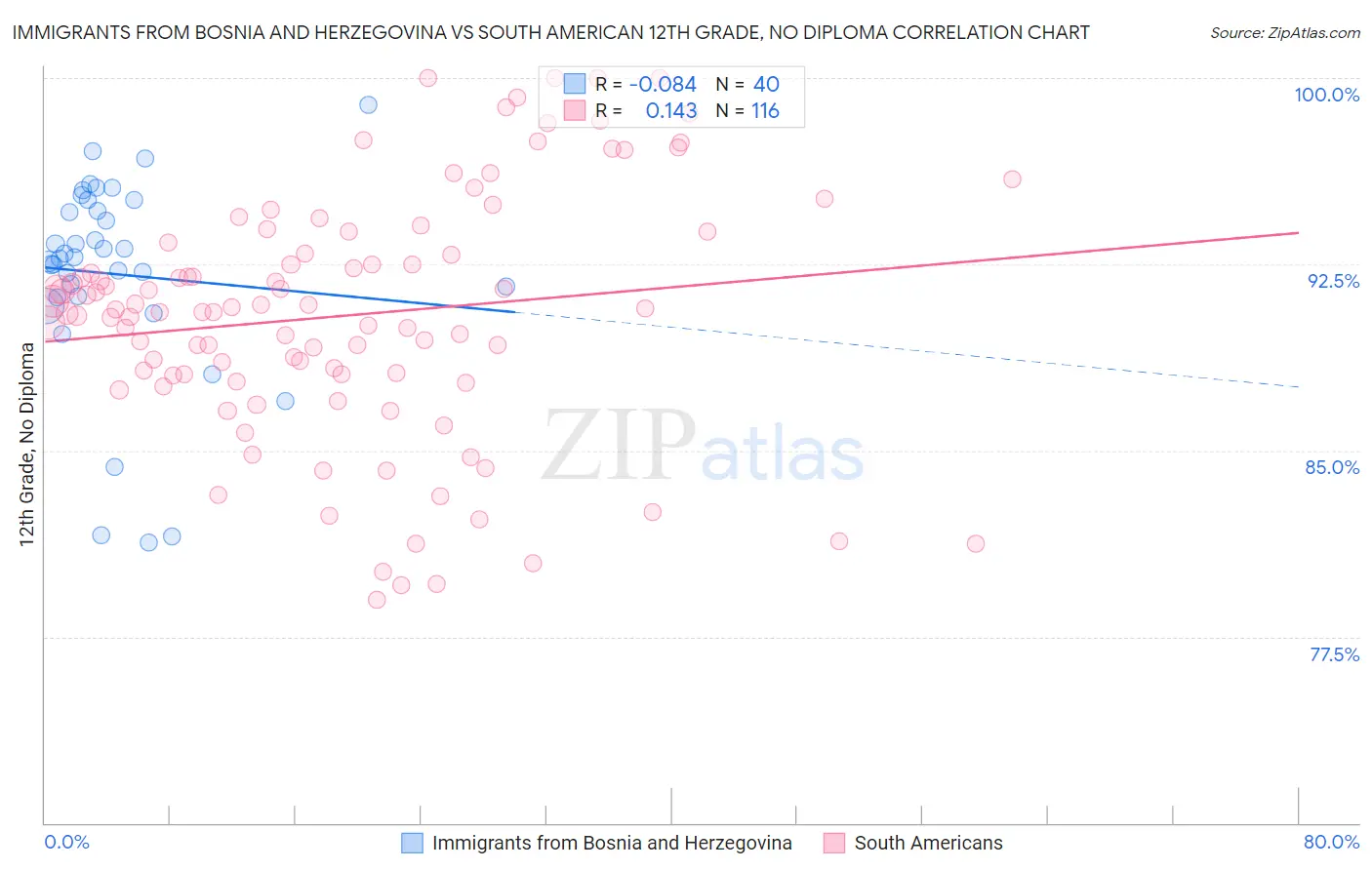 Immigrants from Bosnia and Herzegovina vs South American 12th Grade, No Diploma