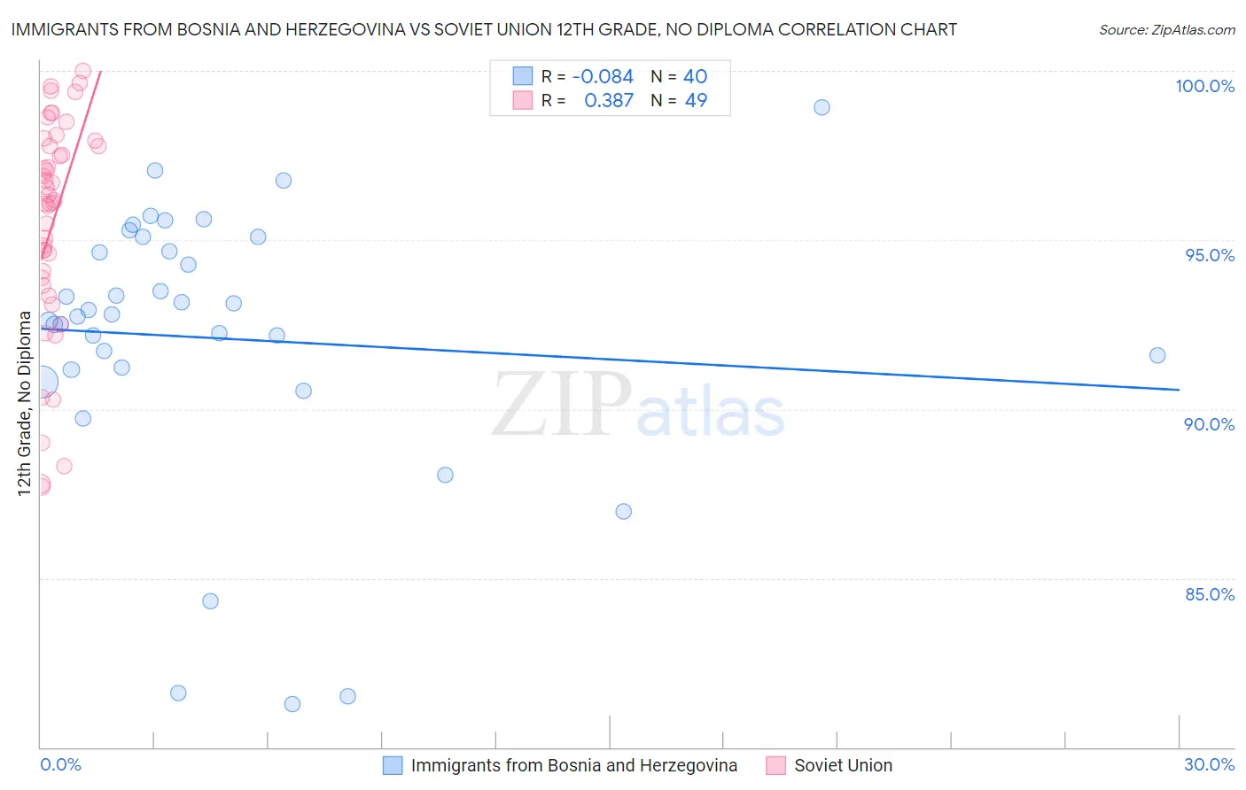 Immigrants from Bosnia and Herzegovina vs Soviet Union 12th Grade, No Diploma
