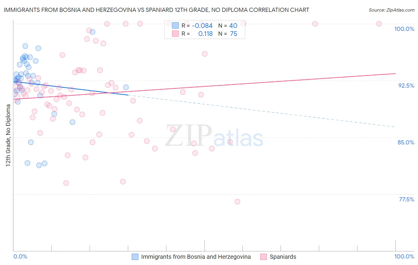 Immigrants from Bosnia and Herzegovina vs Spaniard 12th Grade, No Diploma