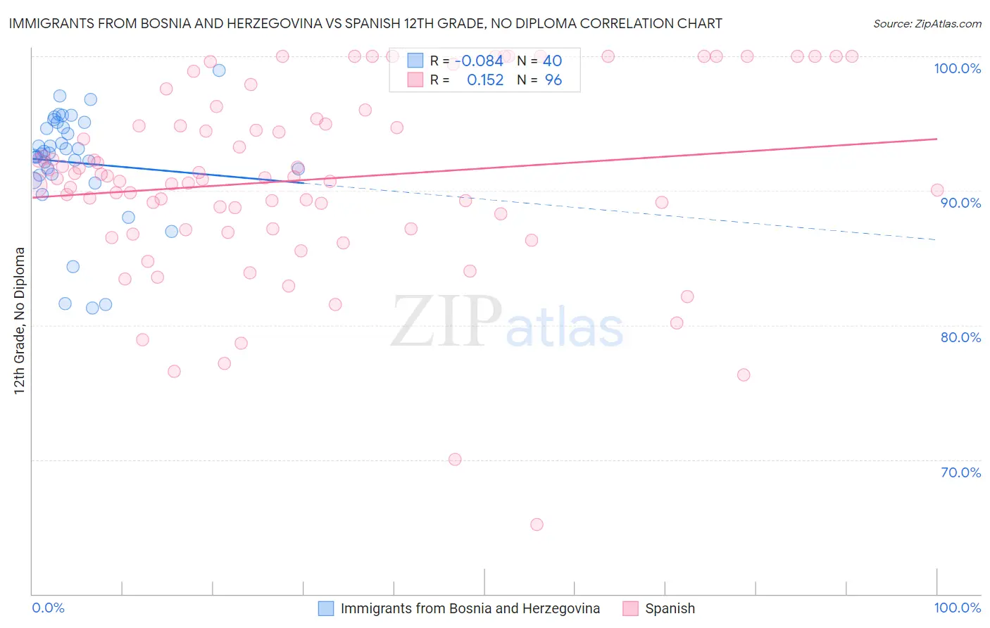Immigrants from Bosnia and Herzegovina vs Spanish 12th Grade, No Diploma