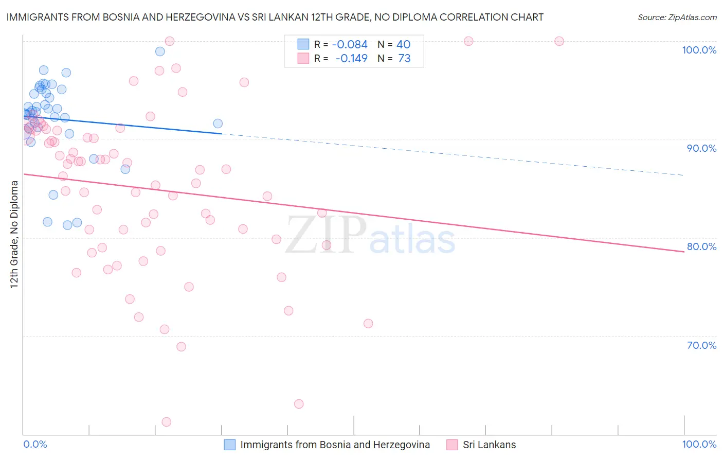Immigrants from Bosnia and Herzegovina vs Sri Lankan 12th Grade, No Diploma
