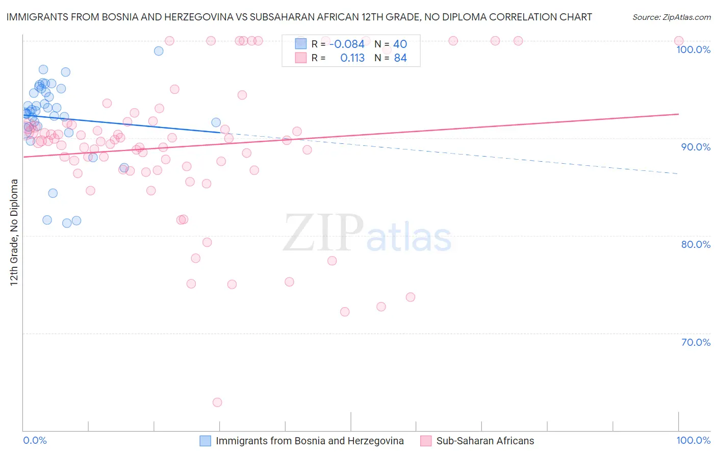 Immigrants from Bosnia and Herzegovina vs Subsaharan African 12th Grade, No Diploma