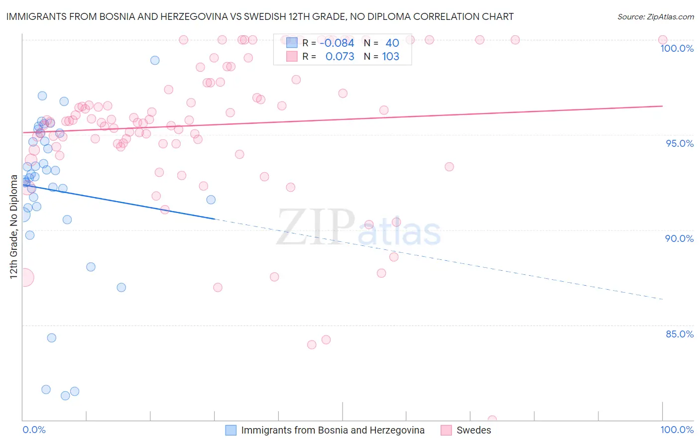 Immigrants from Bosnia and Herzegovina vs Swedish 12th Grade, No Diploma