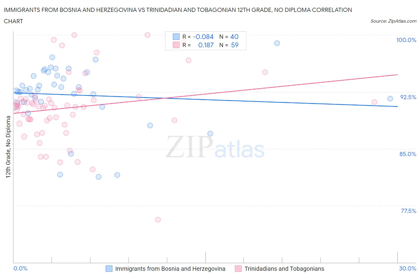 Immigrants from Bosnia and Herzegovina vs Trinidadian and Tobagonian 12th Grade, No Diploma