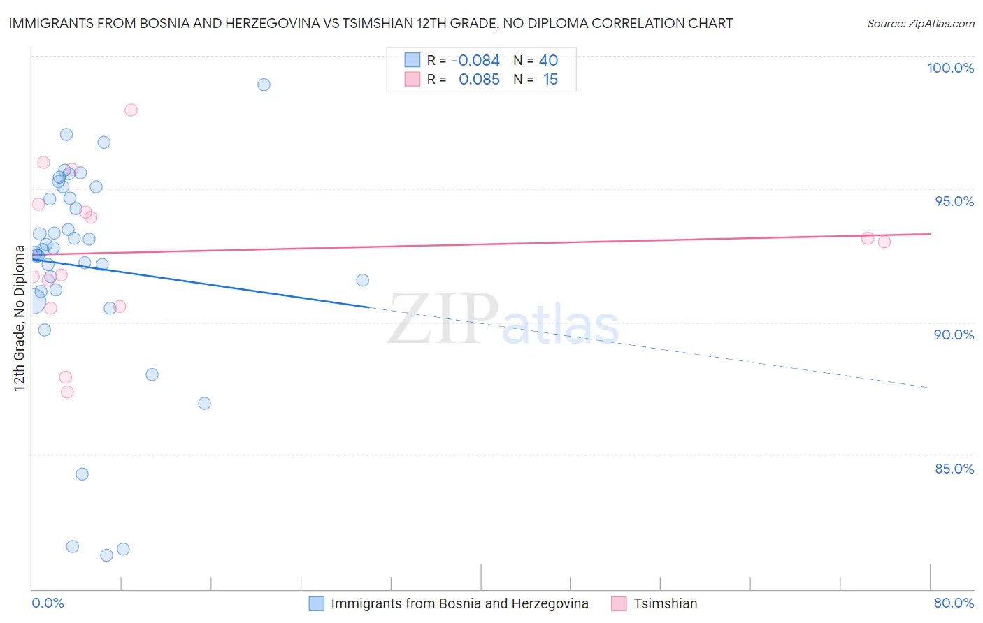 Immigrants from Bosnia and Herzegovina vs Tsimshian 12th Grade, No Diploma