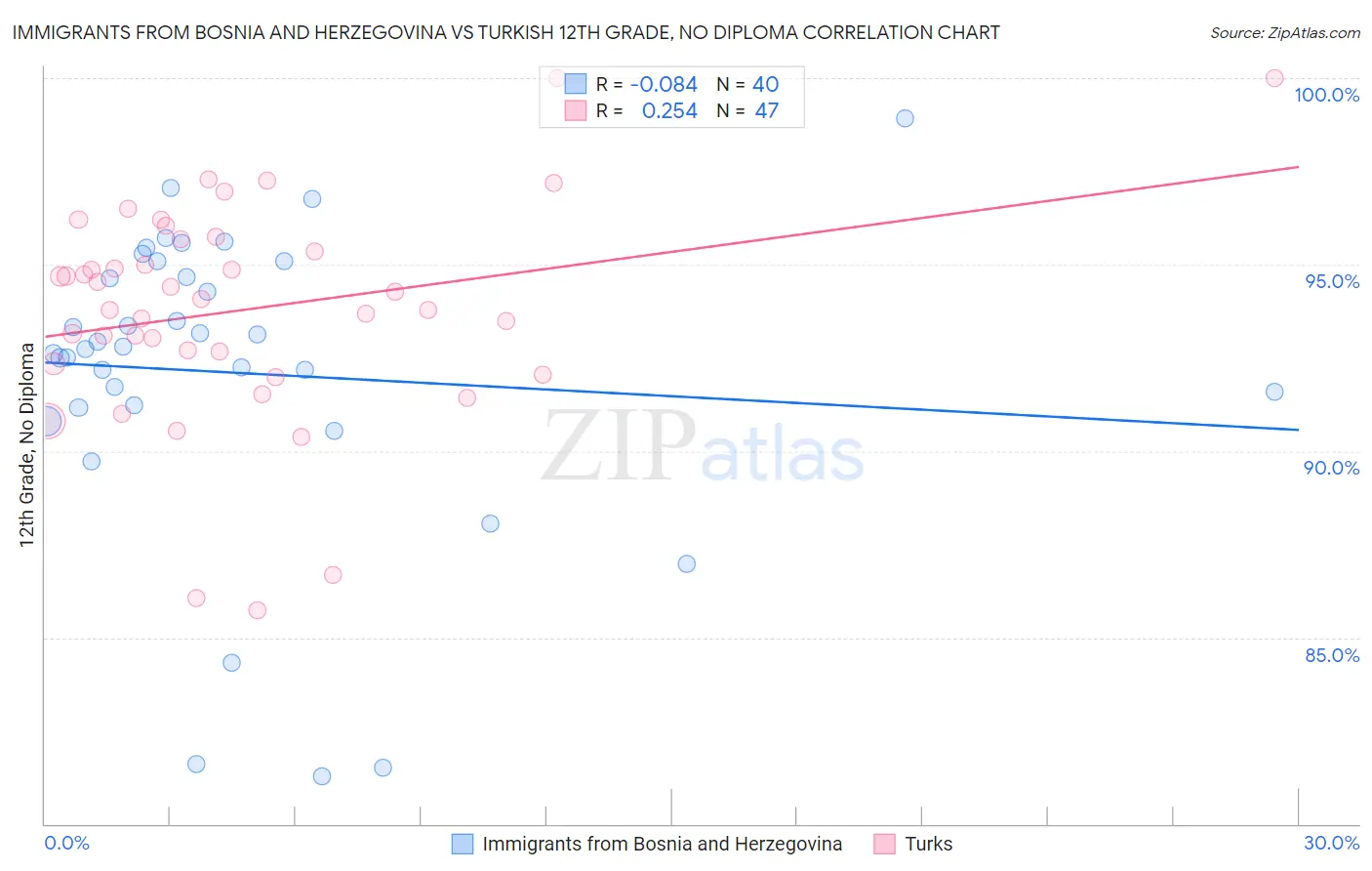 Immigrants from Bosnia and Herzegovina vs Turkish 12th Grade, No Diploma