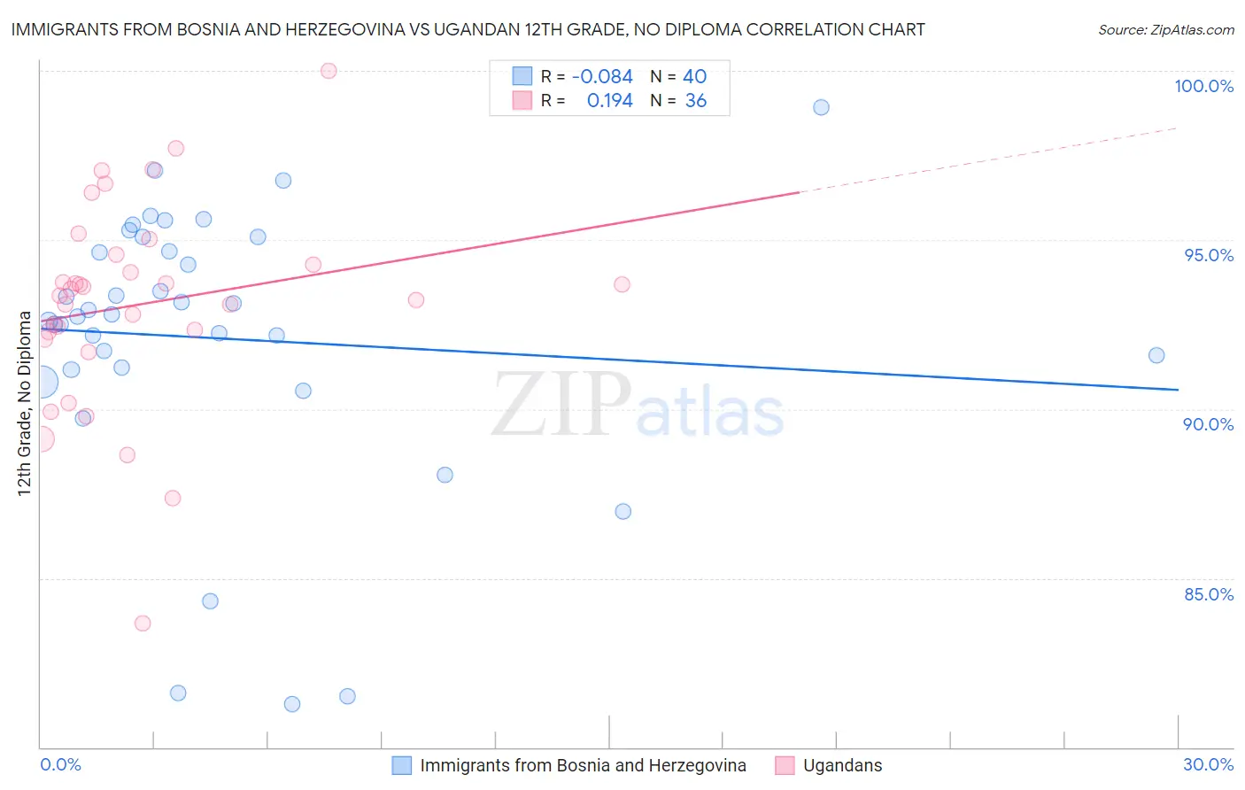 Immigrants from Bosnia and Herzegovina vs Ugandan 12th Grade, No Diploma