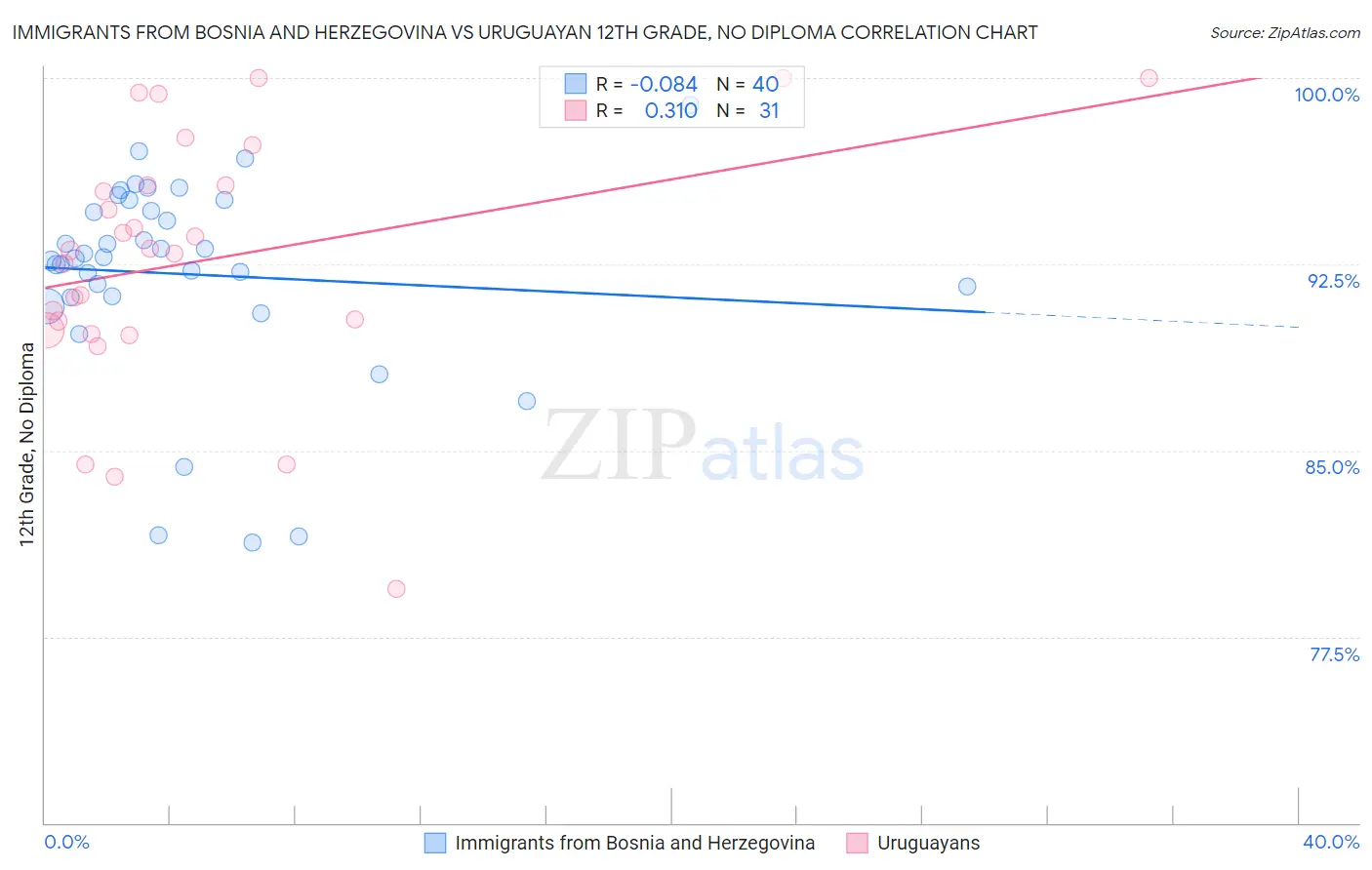 Immigrants from Bosnia and Herzegovina vs Uruguayan 12th Grade, No Diploma