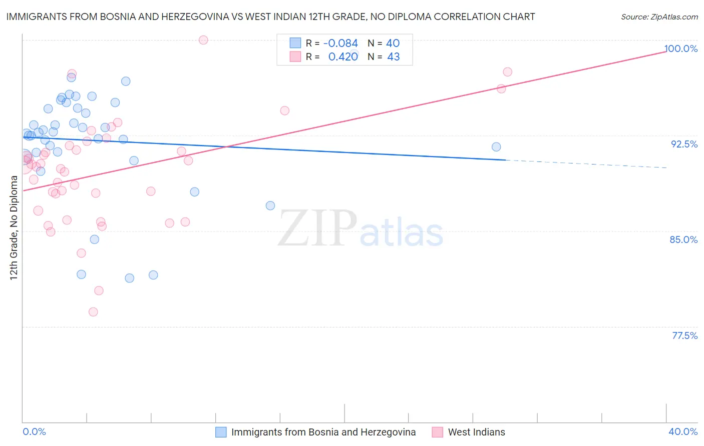 Immigrants from Bosnia and Herzegovina vs West Indian 12th Grade, No Diploma