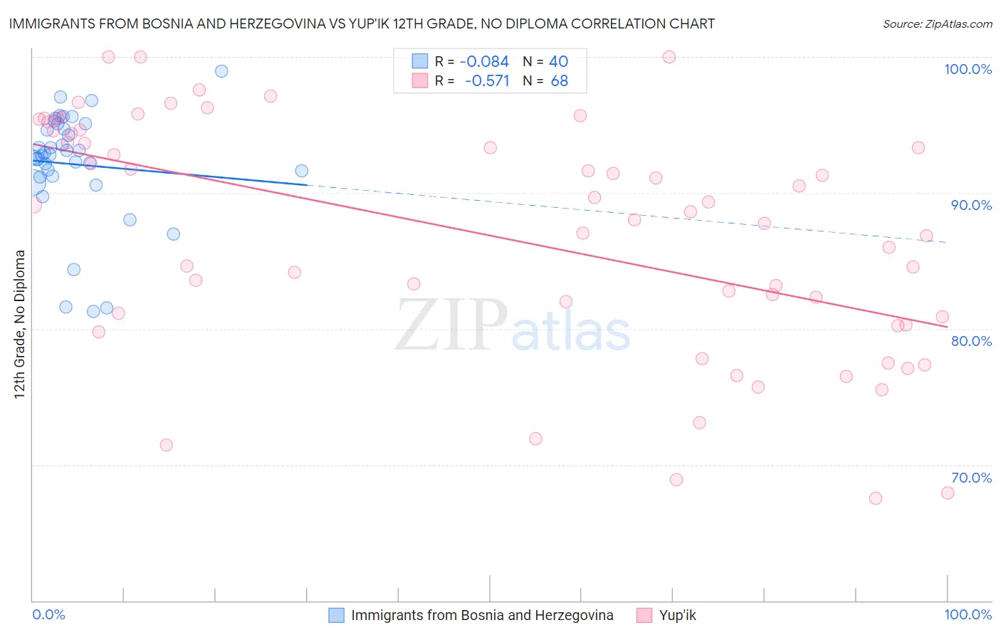 Immigrants from Bosnia and Herzegovina vs Yup'ik 12th Grade, No Diploma