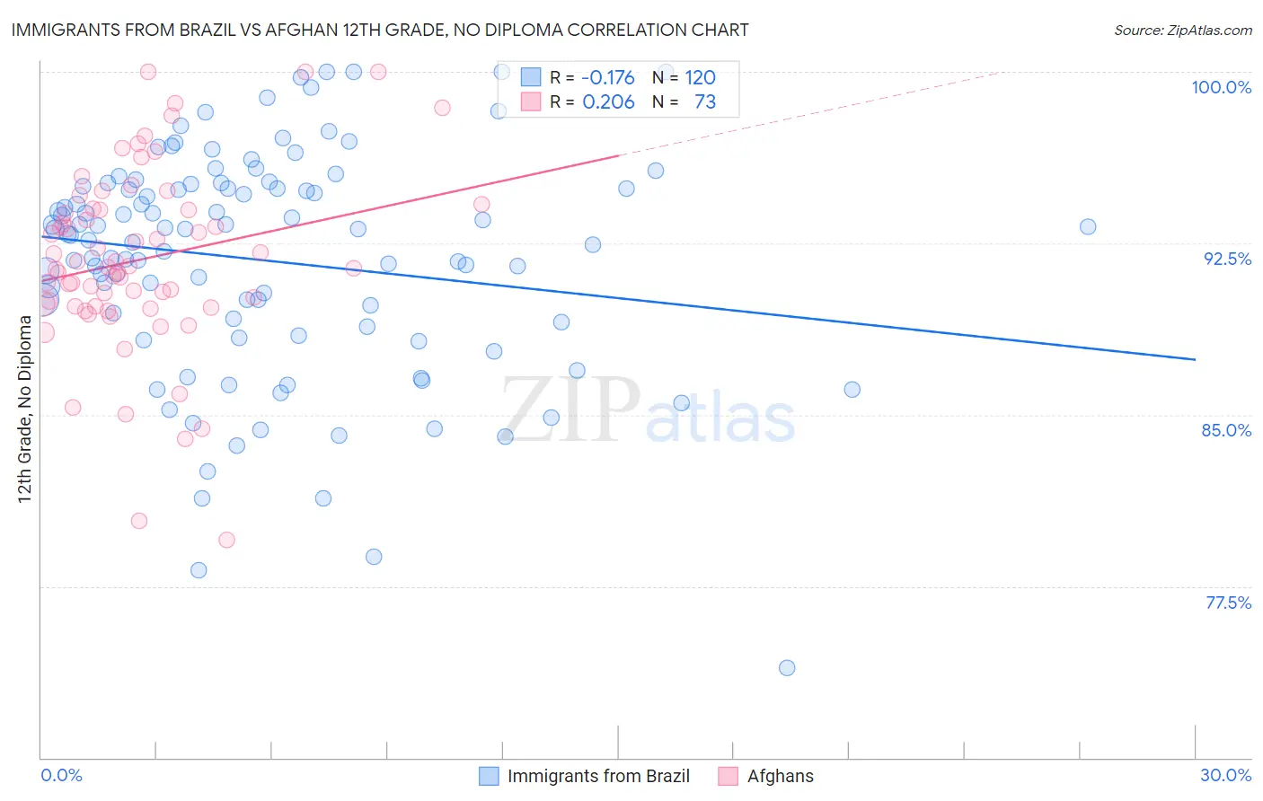 Immigrants from Brazil vs Afghan 12th Grade, No Diploma