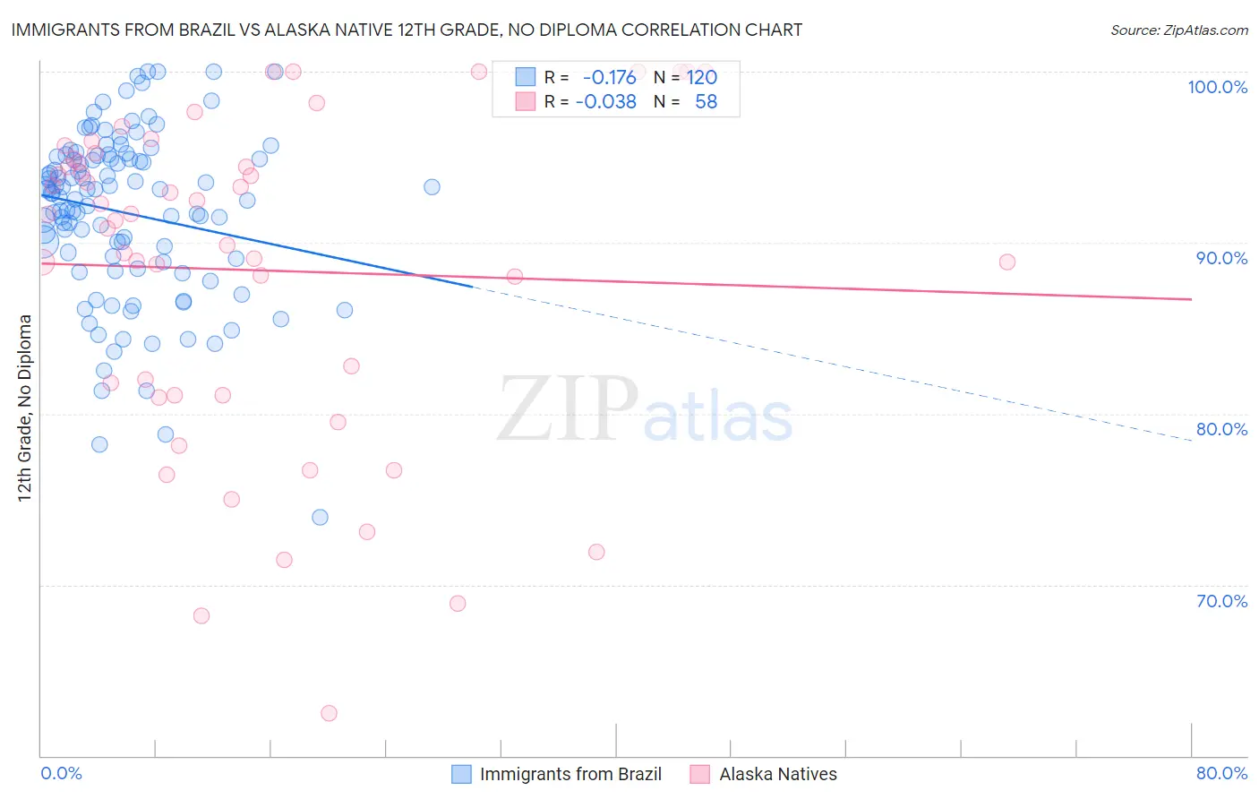 Immigrants from Brazil vs Alaska Native 12th Grade, No Diploma