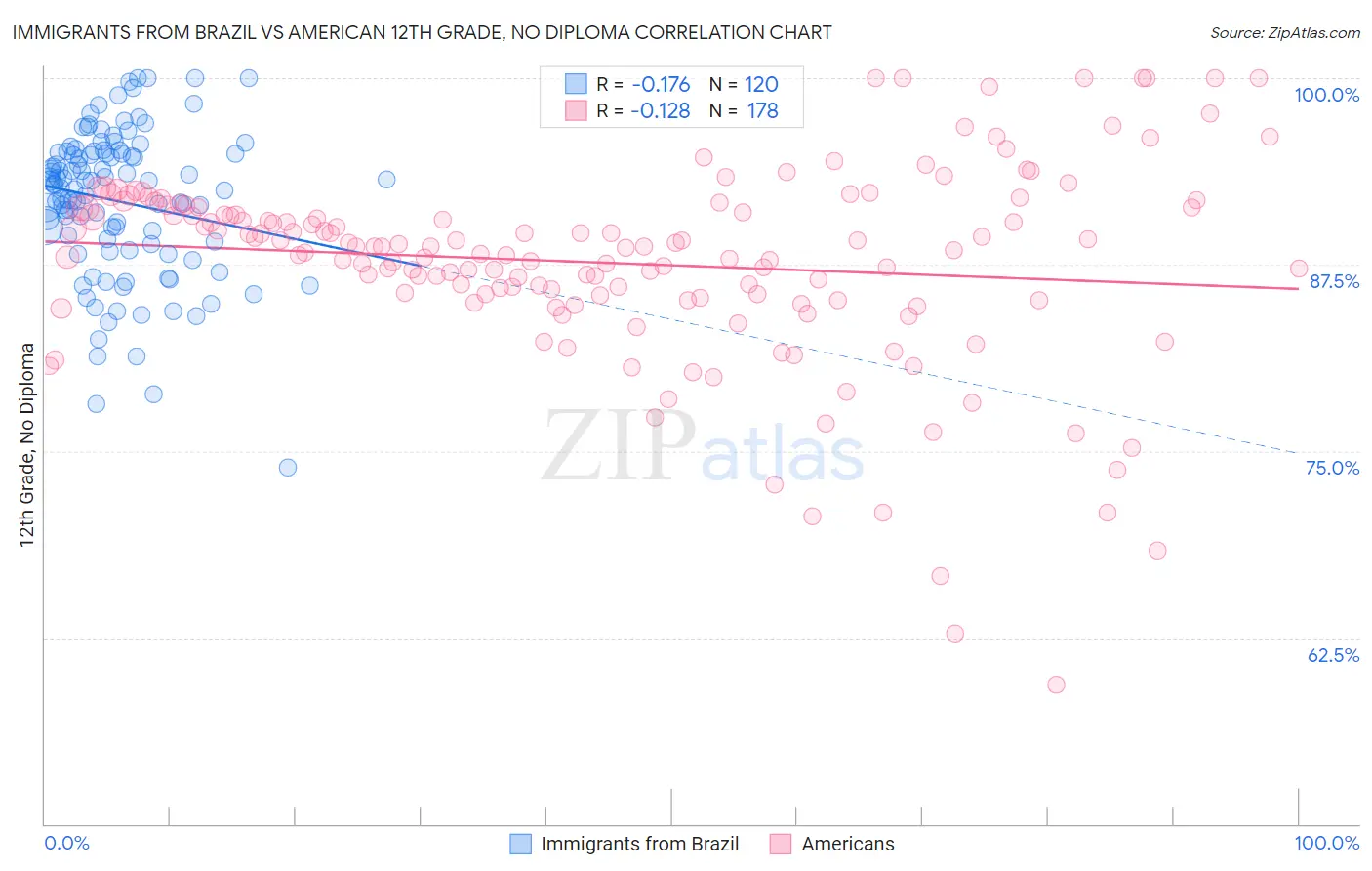 Immigrants from Brazil vs American 12th Grade, No Diploma