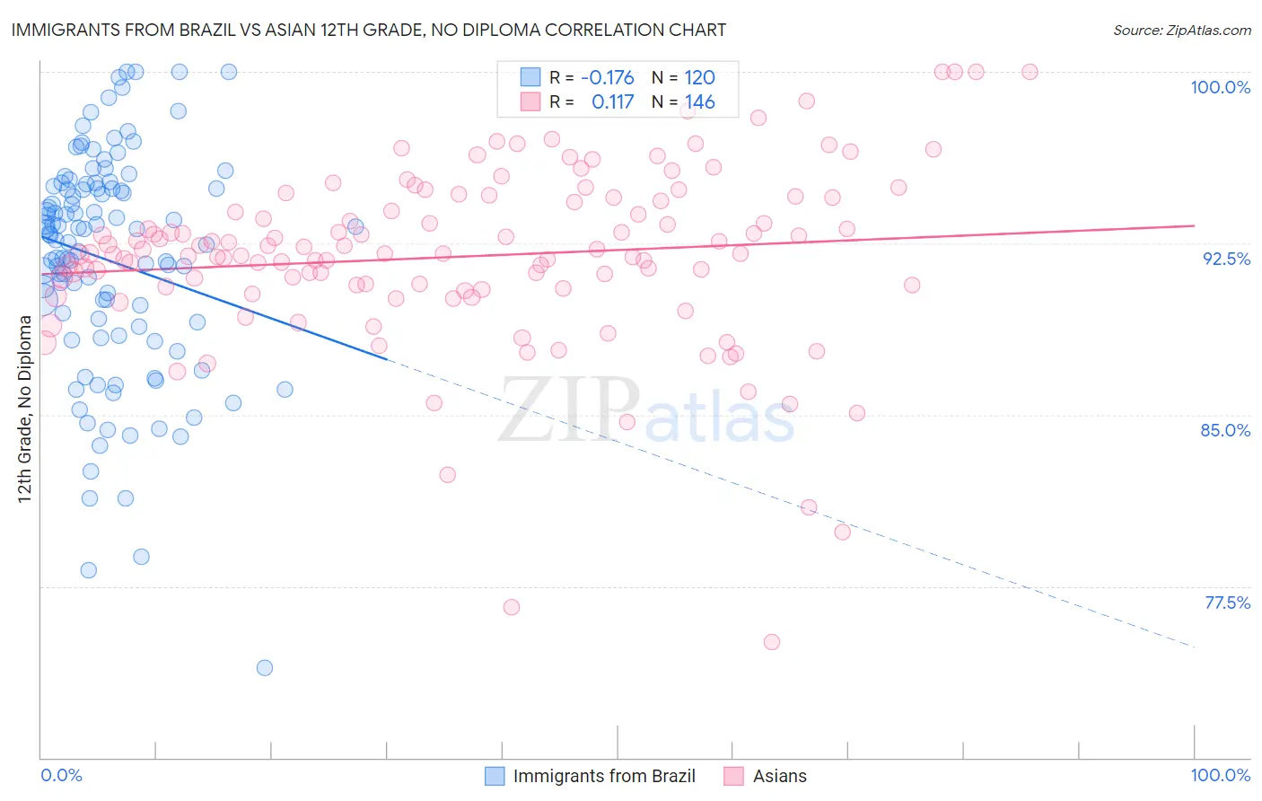 Immigrants from Brazil vs Asian 12th Grade, No Diploma