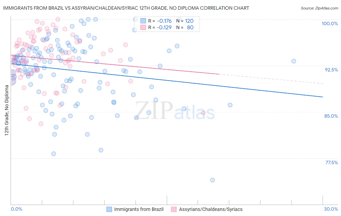 Immigrants from Brazil vs Assyrian/Chaldean/Syriac 12th Grade, No Diploma
