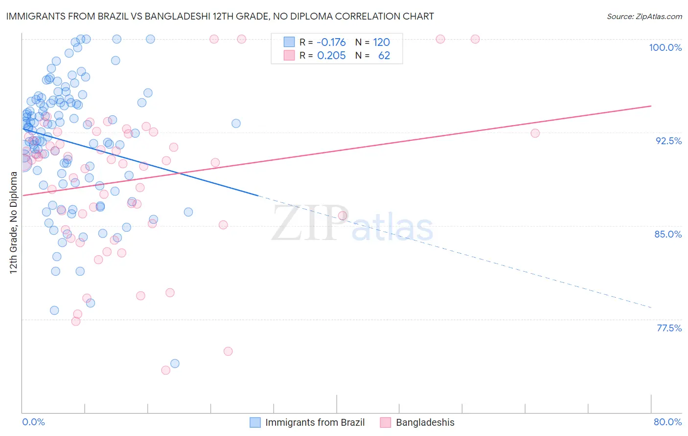 Immigrants from Brazil vs Bangladeshi 12th Grade, No Diploma