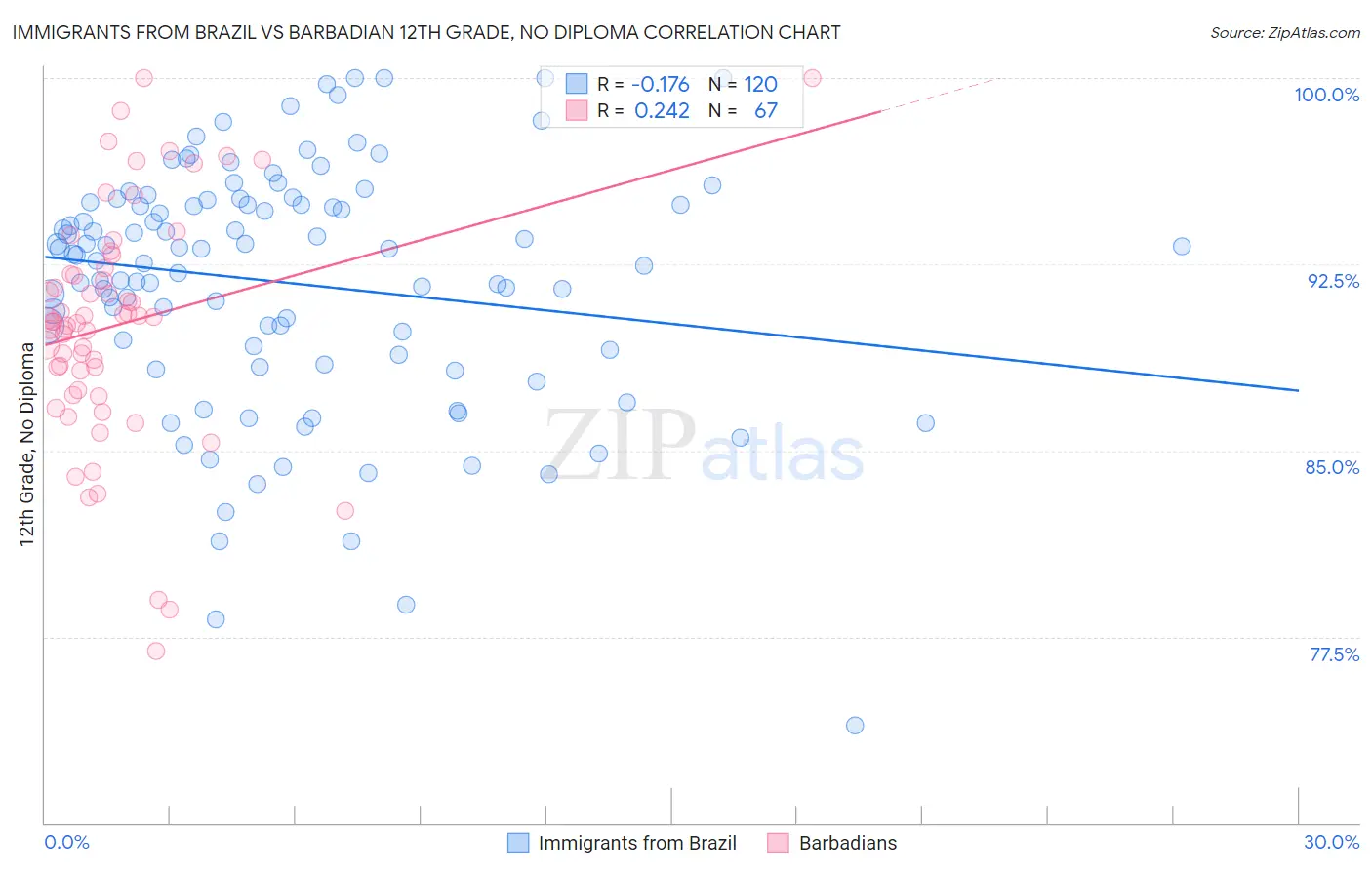 Immigrants from Brazil vs Barbadian 12th Grade, No Diploma