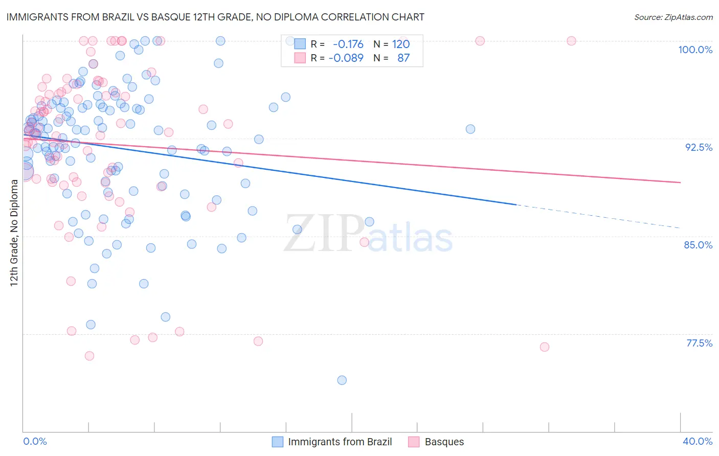 Immigrants from Brazil vs Basque 12th Grade, No Diploma