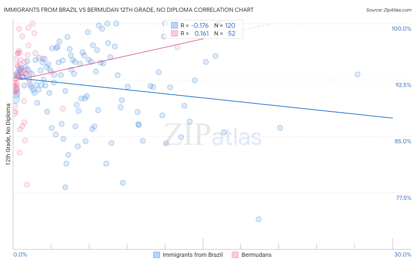Immigrants from Brazil vs Bermudan 12th Grade, No Diploma