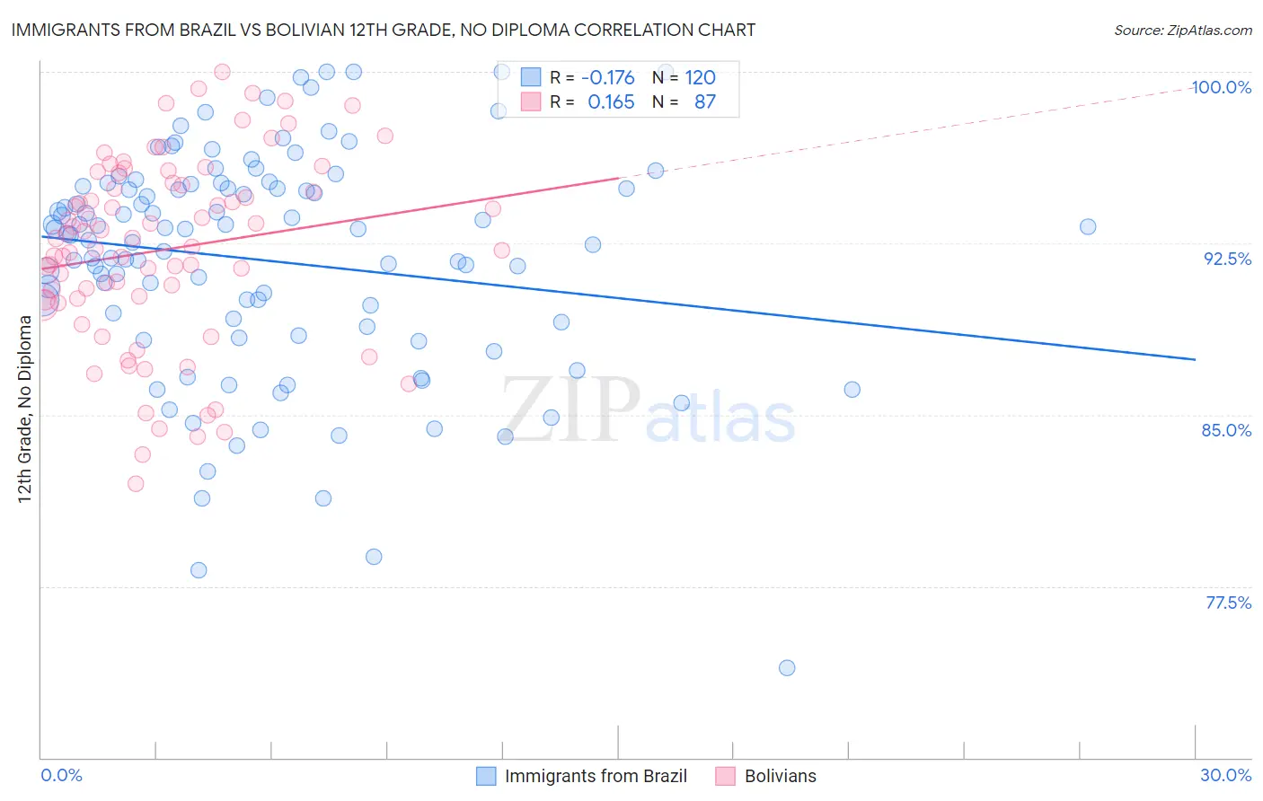 Immigrants from Brazil vs Bolivian 12th Grade, No Diploma