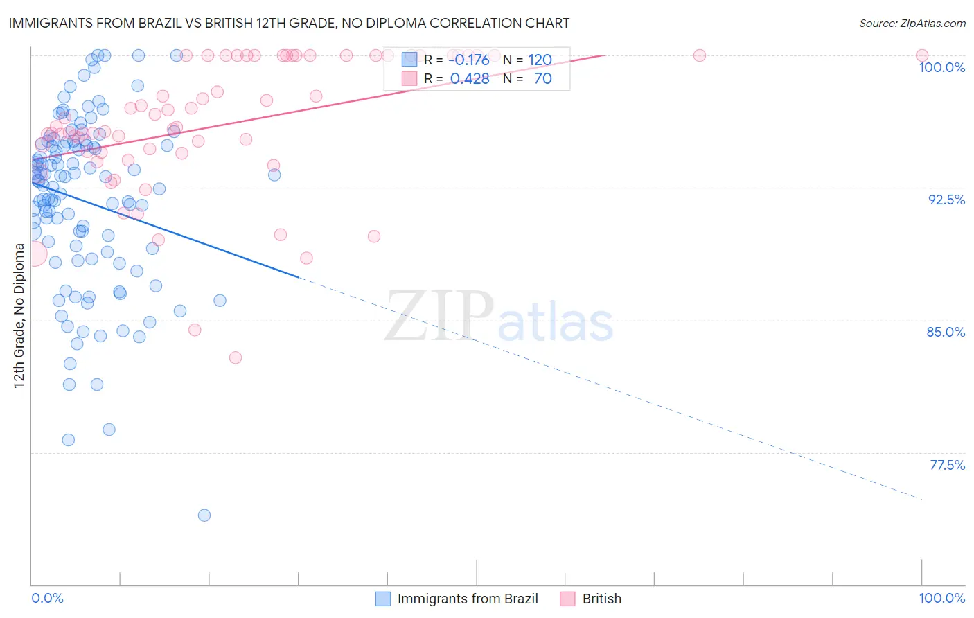 Immigrants from Brazil vs British 12th Grade, No Diploma
