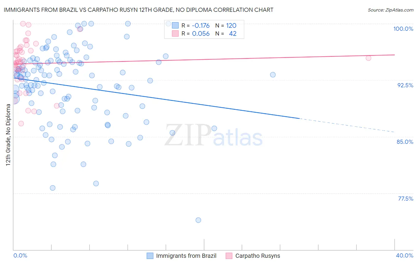 Immigrants from Brazil vs Carpatho Rusyn 12th Grade, No Diploma