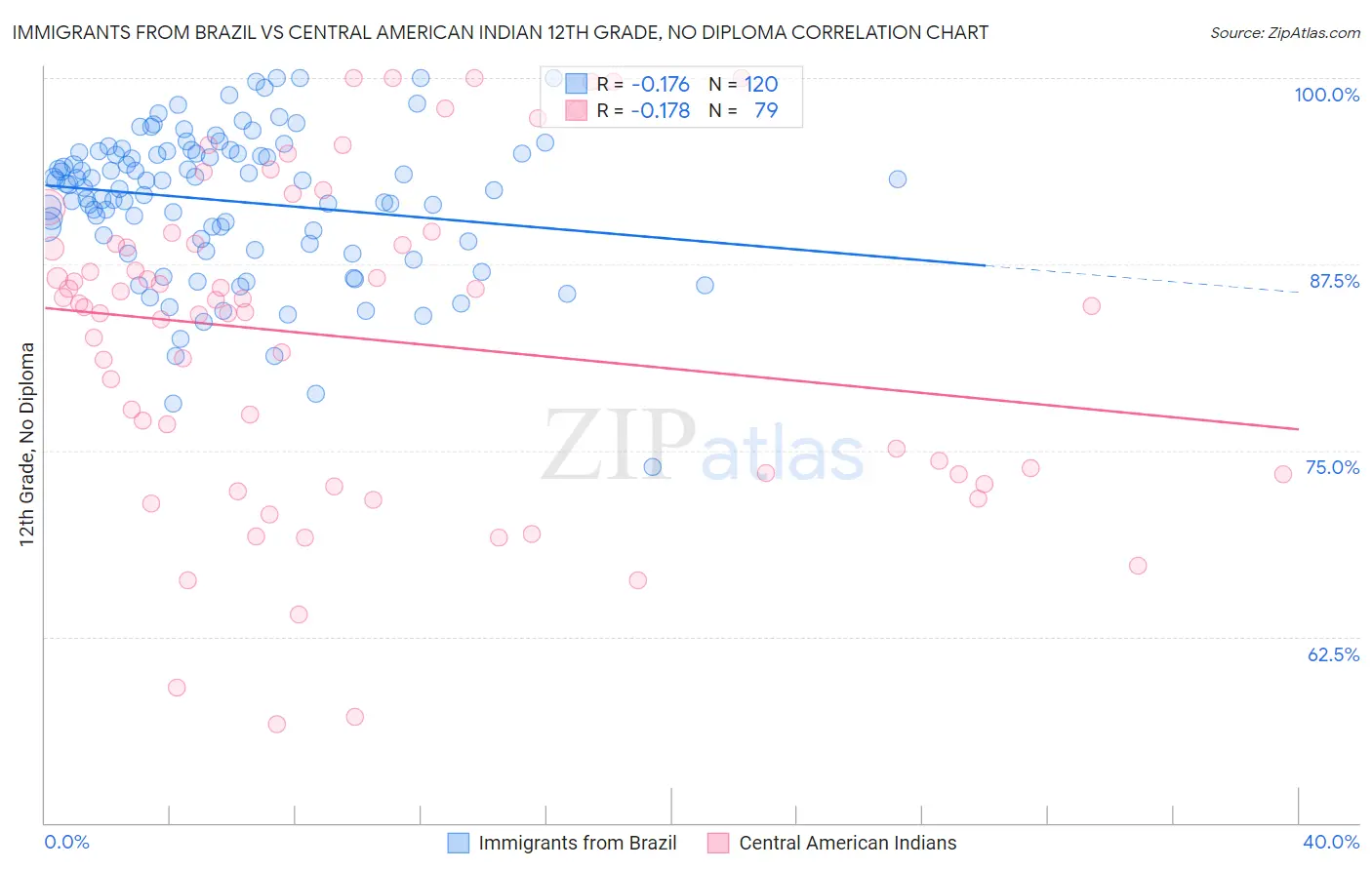 Immigrants from Brazil vs Central American Indian 12th Grade, No Diploma