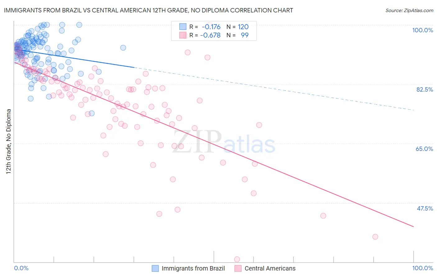 Immigrants from Brazil vs Central American 12th Grade, No Diploma