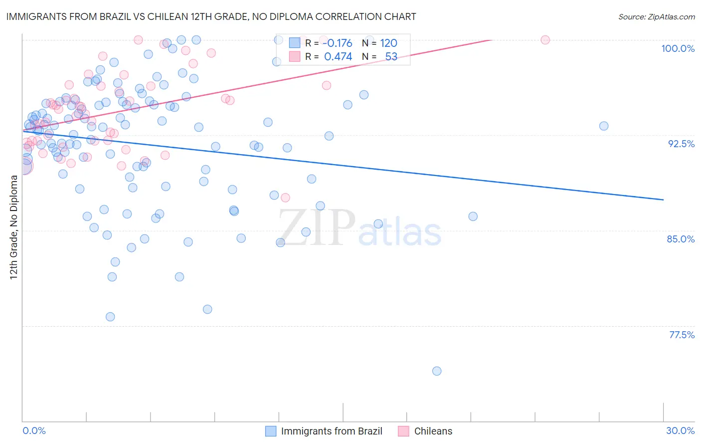 Immigrants from Brazil vs Chilean 12th Grade, No Diploma