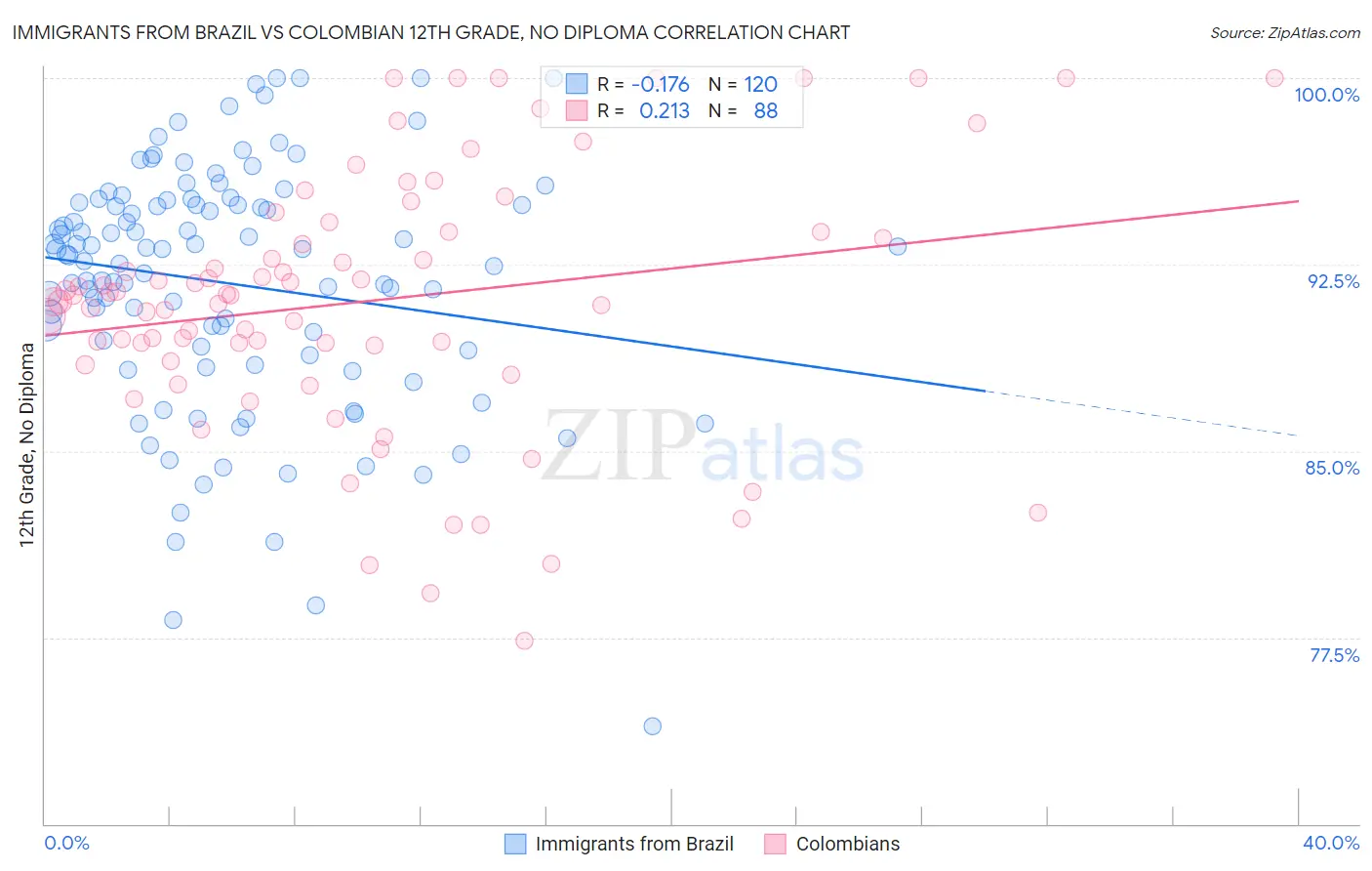 Immigrants from Brazil vs Colombian 12th Grade, No Diploma