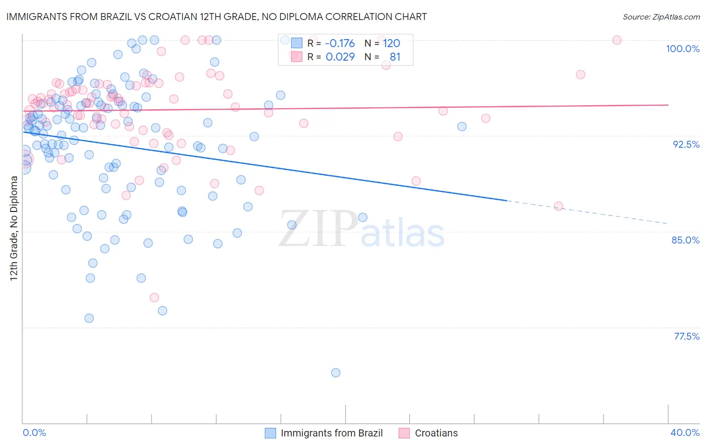 Immigrants from Brazil vs Croatian 12th Grade, No Diploma