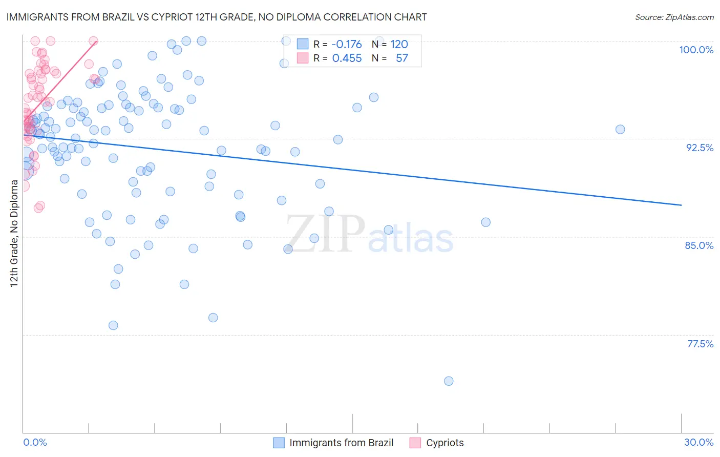 Immigrants from Brazil vs Cypriot 12th Grade, No Diploma