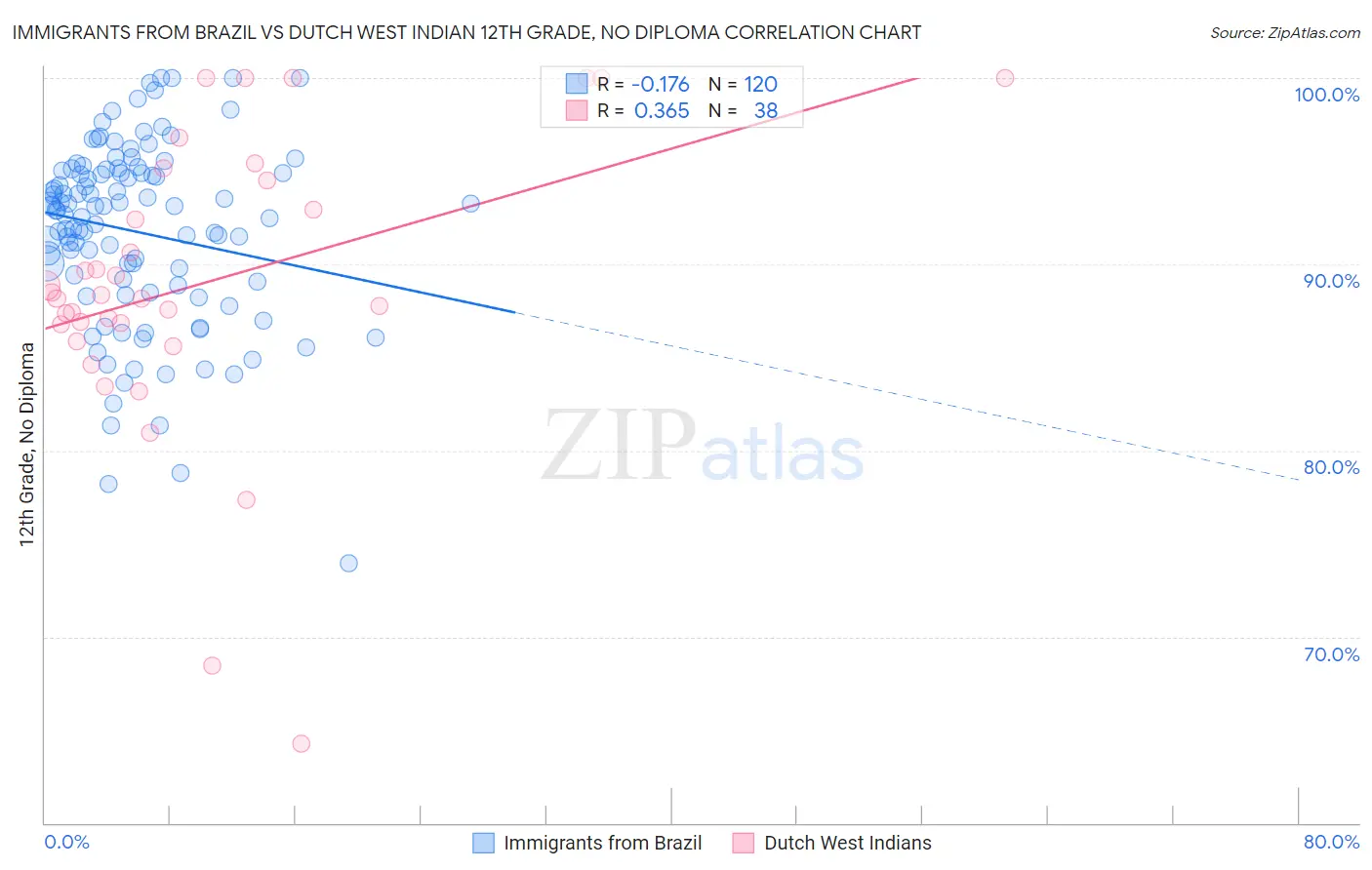 Immigrants from Brazil vs Dutch West Indian 12th Grade, No Diploma