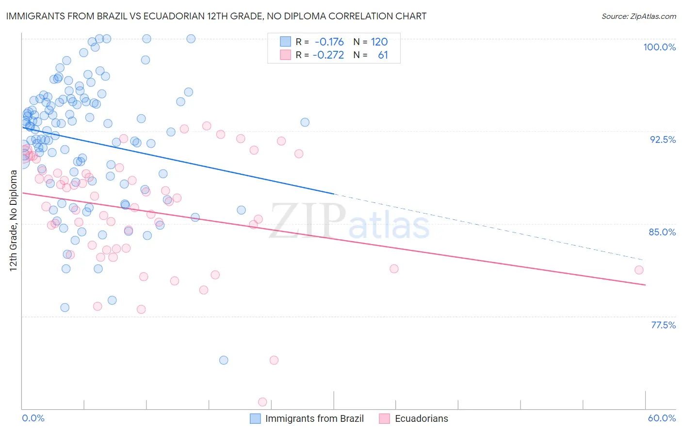 Immigrants from Brazil vs Ecuadorian 12th Grade, No Diploma