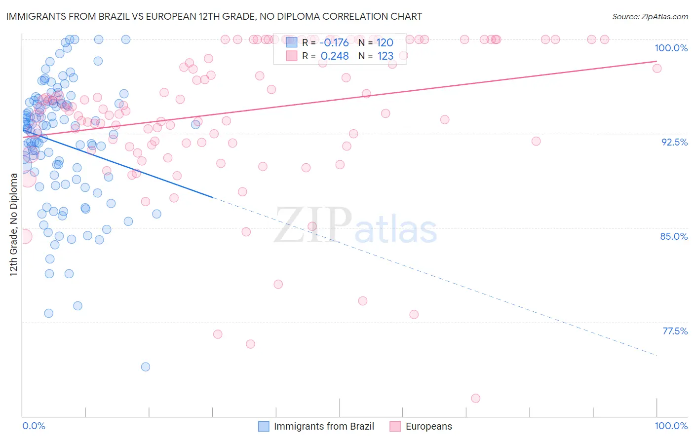 Immigrants from Brazil vs European 12th Grade, No Diploma