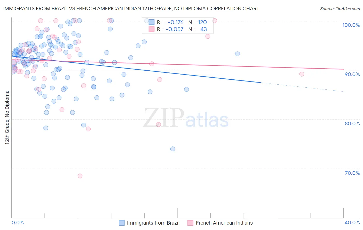 Immigrants from Brazil vs French American Indian 12th Grade, No Diploma