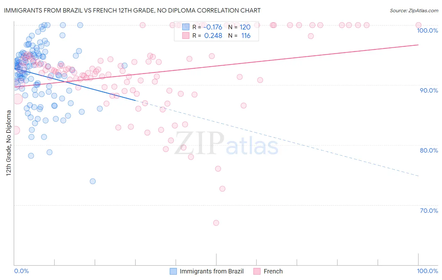 Immigrants from Brazil vs French 12th Grade, No Diploma